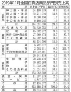 19年11月売上商品部門別