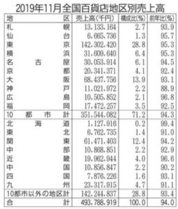 19年11月売上地区別