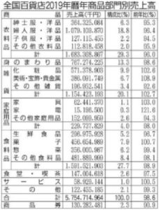 19年暦年商品別売上高