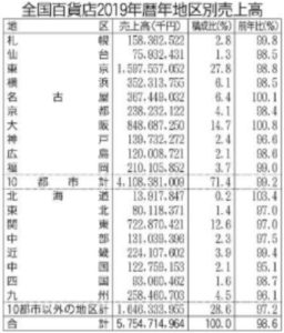 19年暦年地区別売上高