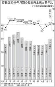 19年月別の免税売上高と前年比