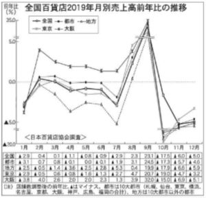 19年月別売上高前年比の推移