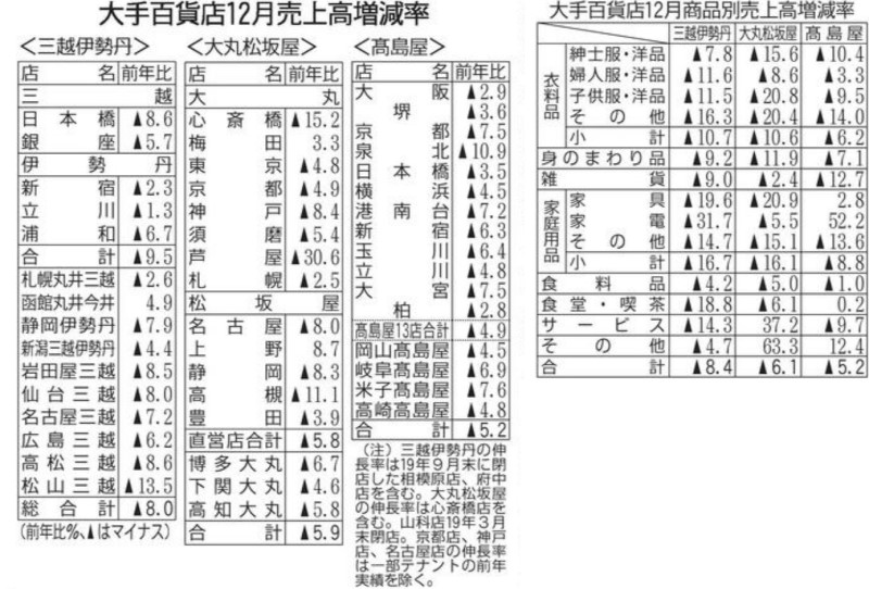 大手百貨店19年12月売上高増減率