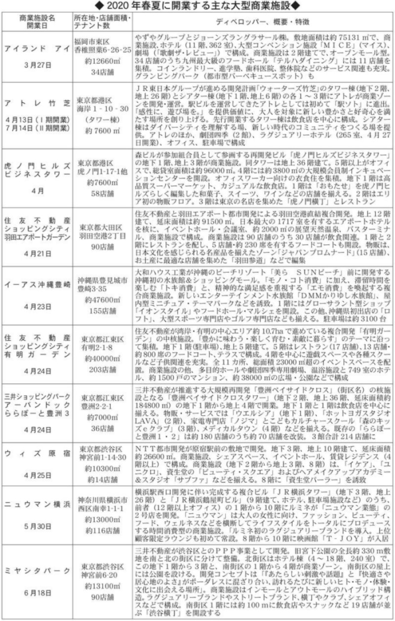 2020年春夏に開業する主な大型商業施設