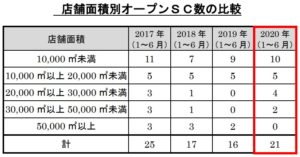 店舗面積別オープンSC数の比較