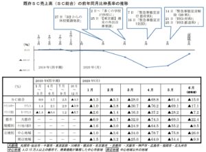 既存SC売上高の前年同月比伸長率の推移