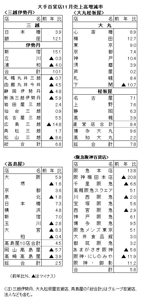 2024年11月 大手百貨店4社売上高 | デパートニューズウェブ