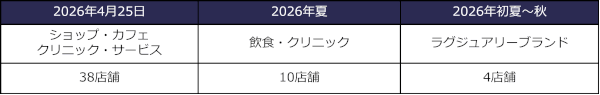 開業スケジュール(公式リリースより)